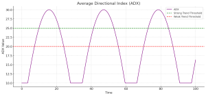 Average Directional Index (ADX)