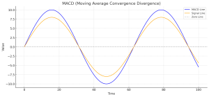 MACD (Moving Average Convergence Divergence)