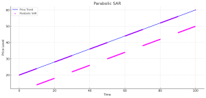 Parabolic SAR