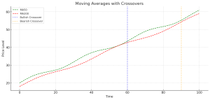 Moving Averages (MA50 & MA200):